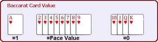 Baccarat Cards Values